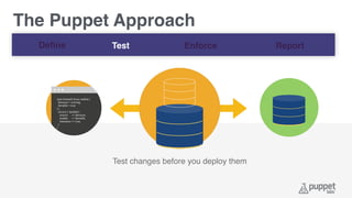 Test changes before you deploy them
Deﬁne Test Enforce Report
The Puppet Approach
 