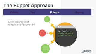Enforce changes and
remediate conﬁguration drift
The Puppet Approach
Deﬁne Test Enforce Report
 