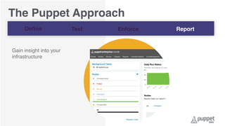 Gain insight into your
infrastructure
The Puppet Approach
Deﬁne Test Enforce Report
 
