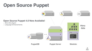 Open Source Puppet 4.0 Now Available!
All-in-One Agent
Language Enhancements
Open Source Puppet
 