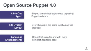 Open Source Puppet 4.0
All-in-One
Agent
File System
Layout
Language
Enhancements
Simple, streamlined experience deploying
Puppet software
Everything is in the same location across
products
Consistent, smarter and with more
compact, readable code
 