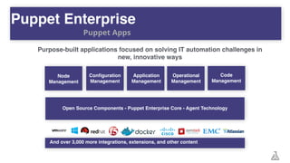 Node
Management
Purpose-built applications focused on solving IT automation challenges in
new, innovative ways
Conﬁguration
Management
Application
Management
Operational
Management
Code
Management
Open Source Components - Puppet Enterprise Core - Agent Technology
And over 3,000 more integrations, extensions, and other content
Puppet Enterprise
Puppet Apps
 