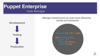Puppet Enterprise
Code Manager
Development
Testing
Production
Manage infrastructure as code more efﬁciently
across environments
 