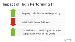 Deploy code 30x more frequently
With 50% fewer failures
Contribute to 50 % higher market
cap growth over three years
Source: 2014 State of DevOps Report
Impact of High Performing IT
 