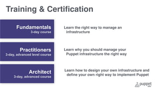 Fundamentals
3-day course
Practitioners
3-day, advanced level course
Architect
3-day, advanced course
Learn the right way to manage an
infrastructure
Learn why you should manage your
Puppet infrastructure the right way
Learn how to design your own infrastructure and
deﬁne your own right way to implement Puppet
Training & Certiﬁcation
 