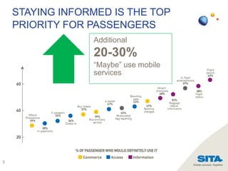 STAYING INFORMED IS THE TOP
PRIORITY FOR PASSENGERS
Additional

20-30%
“Maybe” use mobile
services

5

 