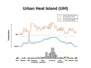 Urban Heat Island (UHI) 