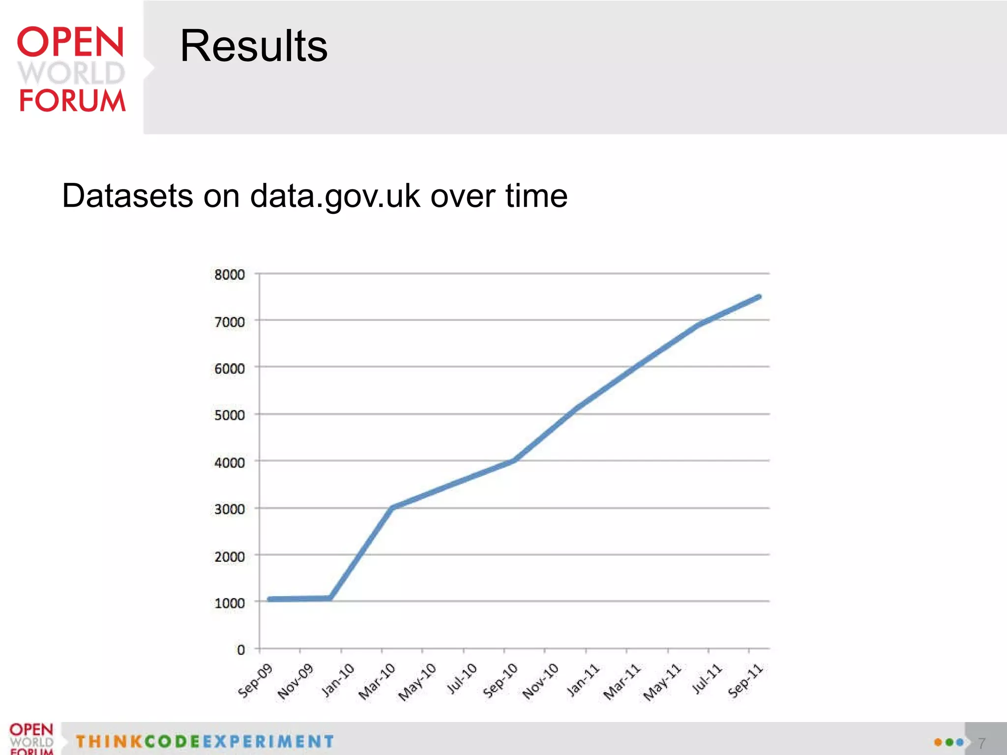 Results Datasets on data.gov.uk over time 