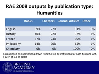 RAE 2008 outputs by publication type:
Humanities
Books

Chapters

Journal Articles Other

English
History
French
Philosophy

39%
40%
37%
14%

27%
22%
23%
20%

31%
37%
39%
65%

3%
1%
1%
1%

Chemistry

0%

0%

100%

0%

Totals based on submissions drawn from the top 10 institutions for each field and with
a GPA of 2.5 or better

 