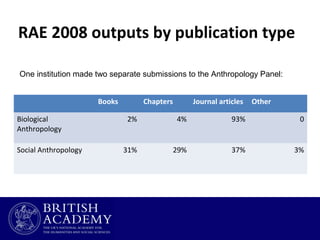 RAE 2008 outputs by publication type
One institution made two separate submissions to the Anthropology Panel:
Books
Biological
Anthropology
Social Anthropology

Chapters

Journal articles

Other

2%

4%

93%

0

31%

29%

37%

3%

 