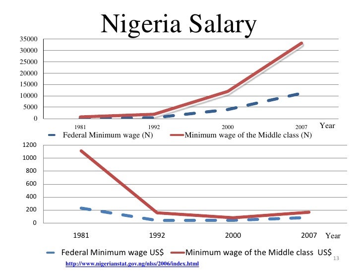 Image result for nigeria new minimum wages