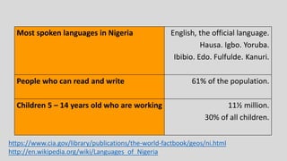 Most spoken languages in Nigeria English, the official language.
Hausa. Igbo. Yoruba.
Ibibio. Edo. Fulfulde. Kanuri.
People who can read and write 61% of the population.
Children 5 – 14 years old who are working 11½ million.
30% of all children.
https://www.cia.gov/library/publications/the-world-factbook/geos/ni.html
http://en.wikipedia.org/wiki/Languages_of_Nigeria
 