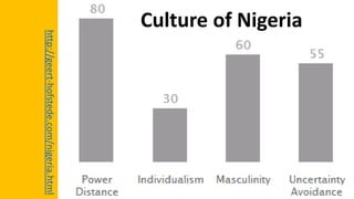 http://geert-hofstede.com/nigeria.html
Culture of Nigeria
 