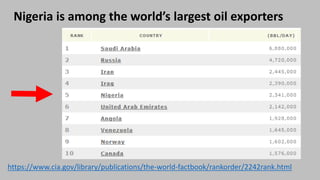 https://www.cia.gov/library/publications/the-world-factbook/rankorder/2242rank.html
Nigeria is among the world’s largest oil exporters
 