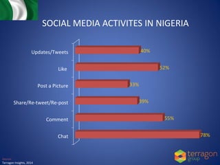 SOCIAL MEDIA ACTIVITES IN NIGERIA
Chat
Comment
Share/Re-tweet/Re-post
Post a Picture
Like
Updates/Tweets
78%
55%
39%
33%
5...
