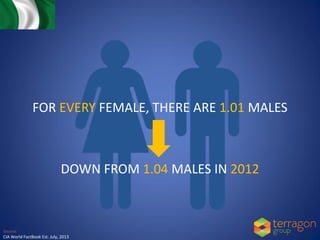 FOR EVERY FEMALE, THERE ARE 1.01 MALES
DOWN FROM 1.04 MALES IN 2012
Source:
CIA World FactBook Est. July, 2013
 