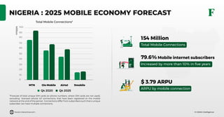 © GSMA Intelligence
NIGERIA : 2025 MOBILE ECONOMY FORECAST
*Forecast of total unique SIM cards (or phone numbers, where SIM cards are not used),
excluding licensed cellular IoT connections, that have been registered on the mobile
network at the end of the period. Connections differ from subscribers such that a unique
subscriber can have multiple connections.
10
20
0
30
60
50
40
80
70
90
100
Glo MobileMTN Airtel 9mobile
Million
Q4 2020 Q4 2025
Total Mobile Connections*
$ 3.79 ARPU
ARPU by mobile connection
154 Million
Total Mobile Connections
79.6% Mobile internet subscribers
Increased by more than 10% in ﬁve years
forest-interactive.com
 