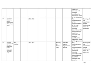 100
the APRM
standards and
code has
contributed to
the present status
of the convention
14 Agreement
and Charter
for the
Establishment
of the African
Export
2011-2012 Non
implementation
of the
recommendation
of the inter-
ministerial
technical
committee on the
domestication of
the APRM
standards and
code has
contributed to
the present status
of the agreement
Meeting with
the
stakeholders
for the
implementat
ion of the
agreement
15 Articles of
Agreement of
the Islamic
corporation
for the
Insurance of
Investment
and export
credit
Not
ratified
2011-2012 Ministry
Of
Finance
(MF)
MF, CBN,
Islamic
Organisation ,
NICOM
Non
implementation
of the
recommendation
of the inter-
ministerial
technical
committee on the
domestication of
the APRM
standards and
code has
Meeting with
the
stakeholders
for the
implementat
ion of the
agreement
 