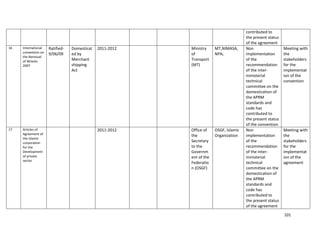 101
contributed to
the present status
of the agreement
16 International
convention on
the Removal
of Wrecks
2007
Ratified-
9/06/09
Domesticat
ed by
Merchant
shipping
Act
2011-2012 Ministry
of
Transport
(MT)
MT,NIMASA,
NPA,
Non
implementation
of the
recommendation
of the inter-
ministerial
technical
committee on the
domestication of
the APRM
standards and
code has
contributed to
the present status
of the convention
Meeting with
the
stakeholders
for the
implementat
ion of the
convention
17 Articles of
Agreement of
the Islamic
corporation
for the
Development
of private
sector
2011-2012 Office of
the
Secretary
to the
Governm
ent of the
Federatio
n (OSGF)
OSGF, Islamic
Organization
Non
implementation
of the
recommendation
of the inter-
ministerial
technical
committee on the
domestication of
the APRM
standards and
code has
contributed to
the present status
of the agreement
Meeting with
the
stakeholders
for the
implementat
ion of the
agreement
 