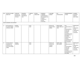 102
S/N ACTIVITY BY APRM
OBJECTIVE
EXPECTED
OUTPUT AS
SPECIFIED IN
THE PoA
REQUIRED
ACTION AS
SPECIFIED IN
PoA
TIMEFRA
ME
ACTION
INDICATORS
PROGRESS
TOWARDS
OUTPUT/OUTCO
ME (changes from
baseline
conditions to
desired
outcomes)
LEAD M&E
AGENCY
KEY
STAKEHOLDERS
REMARKS/OBSERV
ATIONS
PLANNED
ACTIVITIES
FOR THE
NEXT PHASE
SOCIO-ECONOMIC DEVELOPMENT
1 UN convention on
the political Rights
of Women (1952)
Ratified-
17/11/80
2011-
2012
Ministry Of
Women Affairs
(MWA)
MWA, NCWD,
NCWS, NGOs and
CSOs
Non
implementation of
the
recommendation
of the inter-
ministerial
technical
committee on the
domestication of
the APRM
standards and
code has
contributed to the
present status of
the convention
Meeting with
the
stakeholders
for the
implementati
on of the
convention
2 UN International
convention on
Economic, Socio
and Cultural Rights
(1966)
Ratified-
20/05/92
2011-
2012
Ministry Of
Culture and
Tourism
(MC&T)
MC&T, NCAC,
NAG, NCMM
Non
implementation of
the
recommendation
of the inter-
ministerial
technical
committee on the
domestication of
the APRM
Meeting with
the
stakeholders
for the
implementati
on of the
convention
 