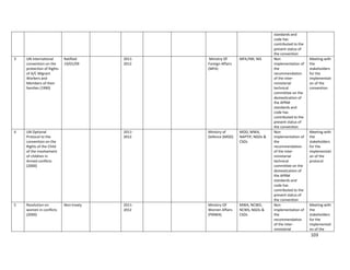 103
standards and
code has
contributed to the
present status of
the convention
3 UN International
convention on the
protection of Rights
of A/C Migrant
Workers and
Members of their
families (1990)
Ratified-
19/01/09
2011-
2012
Ministry Of
Foreign Affairs
(MFA)
MFA,FMI, NIS Non
implementation of
the
recommendation
of the inter-
ministerial
technical
committee on the
domestication of
the APRM
standards and
code has
contributed to the
present status of
the convention
Meeting with
the
stakeholders
for the
implementati
on of the
convention
4 UN Optional
Protocol to the
convention on the
Rights of the Child
of the involvement
of children in
Armed conflicts
(2000)
2011-
2012
Ministry of
Defence (MOD)
MOD, MWA,
NAPTIP, NGOs &
CSOs
Non
implementation of
the
recommendation
of the inter-
ministerial
technical
committee on the
domestication of
the APRM
standards and
code has
contributed to the
present status of
the convention
Meeting with
the
stakeholders
for the
implementati
on of the
protocol
5 Resolution on
women in conflicts
(2000)
Non-treaty 2011-
2012
Ministry OF
Women Affairs
(FMWA)
MWA, NCWD,
NCWS, NGOs &
CSOs
Non
implementation of
the
recommendation
of the inter-
ministerial
Meeting with
the
stakeholders
for the
implementati
on of the
 