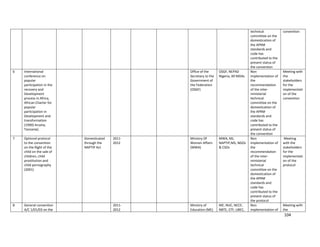 104
technical
committee on the
domestication of
the APRM
standards and
code has
contributed to the
present status of
the convention
convention
6 International
conference on
popular
participation in the
recovery and
Development
process in Africa,
African Charter for
popular
participation in
Development and
transformation
(1990) Arusha,
Tanzania).
Office of the
Secretary to the
Government of
the Federation
(OSGF)
OSGF, NEPAD
Nigeria, All MDAs
Non
implementation of
the
recommendation
of the inter-
ministerial
technical
committee on the
domestication of
the APRM
standards and
code has
contributed to the
present status of
the convention
Meeting with
the
stakeholders
for the
implementati
on of the
convention
7 Optional protocol
to the convention
on the Right of the
child on the sale of
children, child
prostitution and
child pornography
(2001)
Domesticated
through the
NAPTIP Act
2011-
2012
Ministry Of
Women Affairs
(MWA)
MWA, MJ,
NAPTIP,NIS, NGOs
& CSOs
Non
implementation of
the
recommendation
of the inter-
ministerial
technical
committee on the
domestication of
the APRM
standards and
code has
contributed to the
present status of
the protocol
Meeting
with the
stakeholders
for the
implementati
on of the
protocol
8 General convention
A/C 1/01/03 on the
2011-
2012
Ministry of
Education (ME)
ME, NUC, NCCE,
NBTE, ETF, UBEC,
Non
implementation of
Meeting with
the
 