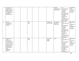 105
Recognition and
equivalence of
Degrees, Diplomas,
Certificates and
other Qualification
in ECOWAS
Member5 States.
ECOWAS
Secretariat, ASUU
NGOs & CSOs
the
recommendation
of the inter-
ministerial
technical
committee on the
domestication of
the APRM
standards and
code has
contributed to the
present status of
the convention
stakeholders
for the
implementati
on of the
convention
9 Protocol
A/P.3/01/03 on
Education and
Training
2011-
2012
Ministry Of
Education (ME)
ME, Education
Institutions,
NGOs/ CSOs
Non
implementation of
the
recommendation
of the inter-
ministerial
technical
committee on the
domestication of
the APRM
standards and
code has
contributed to the
present status of
the protocol
Meeting with
the
stakeholders
for the
implementati
on of the
convention
10 Supplementary
protocol
A/SP.1/01/06
amending Articles
VI-C, VI-L, XI-8, XI-2
and XII of protocol
A/P2/7/87 on the
Establishment of
the West African
Health
organizations
(WAHO)
2011-
2012
Ministry Of
Health
(MOH)
MOH Non
implementation of
the
recommendation
of the inter-
ministerial
technical
committee on the
domestication of
the APRM
standards and
code has
contributed to the
Meeting with
the
stakeholders
for the
implementati
on of the
protocol
 