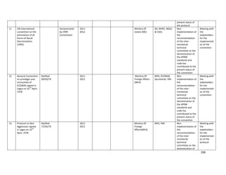106
present status of
the protocol
11 UN International
convention on the
elimination of all
forms of Racial
Discrimination
(1965)
Domesticated
by 1999
Constitution
2011-
2012
Ministry Of
Justice (MJ)
MJ, NHRC, NGOs
& CSOs
Non
implementation of
the
recommendation
of the inter-
ministerial
technical
committee on the
domestication of
the APRM
standards and
code has
contributed to the
present status of
the convention
Meeting with
the
stakeholders
for the
implementati
on of the
convention
12 General Convention
on privileges and
immunities of
ECOWAS signed in
Lagos on 22
nd
April,
1978
Ratified-
09/03/79
2011-
2012
Ministry Of
Foreign Affairs
(MFA)
MFA, ECOWAS
Secretariat, FMI
Non
implementation of
the
recommendation
of the inter-
ministerial
technical
committee on the
domestication of
the APRM
standards and
code has
contributed to the
present status of
the convention
Meeting with
the
stakeholders
for the
implementati
on of the
convention
13 Protocol on Non
Aggression signed
in Lagos on 22
nd
April, 1978
Ratified-
17/05/79
2011-
2012
Ministry Of
Foreign
Affairs(MFA)
MFA, FMI Non
implementation of
the
recommendation
of the inter-
ministerial
technical
committee on the
domestication of
Meeting with
the
stakeholders
for the
implementati
on of the
protocol
 