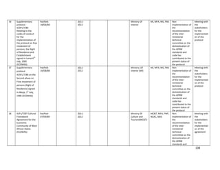 108
16 Supplementary
protocol
A/SP1/7/85
Relating to the
codes of conduct
for the
implementation of
the protocol on free
movement of
persons, the Right
of Residence and
Establishment
signed in Lome 6
th
July, 1985
(ECOWAS)
Ratified-
18/04/88
2011-
2012
Ministry Of
Interior
MI, MFA, NIS, FMJ Non
implementation of
the
recommendation
of the inter-
ministerial
technical
committee on the
domestication of
the APRM
standards and
code has
contributed to the
present status of
the protocol
Meeting with
the
stakeholders
for the
implementati
on of the
protocol
17 Supplementary
protocol
A/SP1/7/86 on the
Second phase on
Free movement of
persons (Right of
Residence) signed
in Abuja, 1
st
July,
1986 (ECOWAS)
Ratified-
16/08/88
2011-
2012
Ministry. Of
Interior (MI)
MI, MFA, NIS, FMJ Non
implementation of
the
recommendation
of the inter-
ministerial
technical
committee on the
domestication of
the APRM
standards and
code has
contributed to the
present status of
the protocol
Meeting with
the
stakeholders
for the
implementati
on of the
protocol
18 A/P1/7/87 Cultural
Framework
Agreement for the
Economic
Community of West
African States
(ECOWAS)
Ratified-
07/09/89
2011-
2012
Ministry Of
Culture and
Tourism(MC&T)
MC&T, MFA, FMF,
NCAC, NAG
Non
implementation of
the
recommendation
of the inter-
ministerial
technical
committee on the
domestication of
the APRM
standards and
Meeting with
the
stakeholders
for the
implementati
on of the
agreement
 