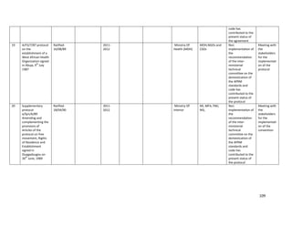 109
code has
contributed to the
present status of
the agreement
19 A/P2/7/87 protocol
on the
establishment of a
West African Health
Organization signed
in Abuja, 9
th
July
1987
Ratified-
16/08/89
2011-
2012
Ministry Of
Health (MOH)
MOH,NGOs and
CSOs
Non
implementation of
the
recommendation
of the inter-
ministerial
technical
committee on the
domestication of
the APRM
standards and
code has
contributed to the
present status of
the protocol
Meeting with
the
stakeholders
for the
implementati
on of the
protocol
20 Supplementary
protocol
a/Sp1/6/89
Amending and
complementing the
provisions of
Articles of the
protocol on free
movement, Rights
of Residence and
Establishment
signed in
Ouagadougou on
30
th
June, 1989
Ratified-
18/04/90
2011-
2012
Ministry Of
Interior
MI, MFA, FMJ,
NIS,
Non
implementation of
the
recommendation
of the inter-
ministerial
technical
committee on the
domestication of
the APRM
standards and
code has
contributed to the
present status of
the protocol
Meeting with
the
stakeholders
for the
implementati
on of the
convention
 