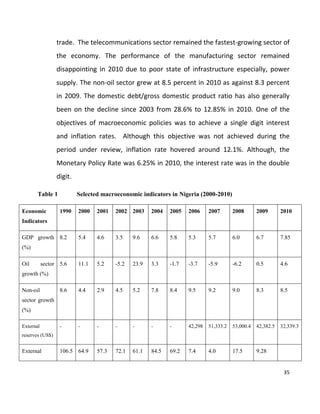 35
trade. The telecommunications sector remained the fastest-growing sector of
the economy. The performance of the manufacturing sector remained
disappointing in 2010 due to poor state of infrastructure especially, power
supply. The non-oil sector grew at 8.5 percent in 2010 as against 8.3 percent
in 2009. The domestic debt/gross domestic product ratio has also generally
been on the decline since 2003 from 28.6% to 12.85% in 2010. One of the
objectives of macroeconomic policies was to achieve a single digit interest
and inflation rates. Although this objective was not achieved during the
period under review, inflation rate hovered around 12.1%. Although, the
Monetary Policy Rate was 6.25% in 2010, the interest rate was in the double
digit.
Table 1 Selected macroeconomic indicators in Nigeria (2000-2010)
Economic
Indicators
1990 2000 2001 2002 2003 2004 2005 2006 2007 2008 2009 2010
GDP growth
(%)
8.2 5.4 4.6 3.5 9.6 6.6 5.8 5.3 5.7 6.0 6.7 7.85
Oil sector
growth (%)
5.6 11.1 5.2 -5.2 23.9 3.3 -1.7 -3.7 -5.9 -6.2 0.5 4.6
Non-oil
sector growth
(%)
8.6 4.4 2.9 4.5 5.2 7.8 8.4 9.5 9.2 9.0 8.3 8.5
External
reserves (US$)
- - - - - - - 42,298 51,333.2 53,000.4 42,382.5 32,339.3
External 106.5 64.9 57.3 72.1 61.1 84.5 69.2 7.4 4.0 17.5 9.28
 
