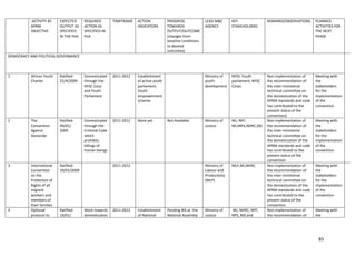 85
ACTIVITY BY
APRM
OBJECTIVE
EXPECTED
OUTPUT AS
SPECIFIED
IN THE PoA
REQUIRED
ACTION AS
SPECIFIED IN
PoA
TIMEFRAME ACTION
INDICATORS
PROGRESS
TOWARDS
OUTPUT/OUTCOME
(changes from
baseline conditions
to desired
outcomes)
LEAD M&E
AGENCY
KEY
STAKEHOLDERS
REMARKS/OBSERVATIONS PLANNED
ACTIVITIES FOR
THE NEXT
PHASE
DEMOCRACY AND POLITICAL GOVERNANCE
1 African Youth
Charter
Ratified-
21/4/2009
Domesticated
through the
NYSC Corp
and Youth
Parliament
2011-2012 Establishment
of active youth
parliament,
Youth
empowerment
scheme
Ministry of
youth
development
MYD, Youth
parliament, NYSC
Corps
Non implementation of
the recommendation of
the inter-ministerial
technical committee on
the domestication of the
APRM standards and code
has contributed to the
present status of the
convention)
Meeting with
the
stakeholders
for the
implementation
of the
convention
2 The
Convention
Against
Genocide
Ratified-
09/01/
2009
Domesticated
through the
Criminal Code
which
prohibits
killings of
human beings
2011-2012 None yet Not Available Ministry of
Justice
MJ, NPF,
MI,MPA,NHRC,SSS
Non implementation of
the recommendation of
the inter-ministerial
technical committee on
the domestication of the
APRM standards and code
has contributed to the
present status of the
convention
Meeting with
the
stakeholders
for the
implementation
of the
convention
3 International
Convention
on the
Protection of
Rights of all
migrant
workers and
members of
their families
Ratified-
19/01/2009
2011-2012 Ministry of
Labour and
Productivity
(MLP)
MLP,MJ,NHRC Non implementation of
the recommendation of
the inter-ministerial
technical committee on
the domestication of the
APRM standards and code
has contributed to the
present status of the
convention
Meeting with
the
stakeholders
for the
implementation
of the
convention
4 Optional
protocol to
Ratified-
19/01/
Work towards
domestication
2011-2012 Establishment
of National
Pending Bill at the
National Assembly
Ministry of
Justice
MJ, NHRC, NPF,
NPS, NIS and
Non implementation of
the recommendation of
Meeting with
the
 