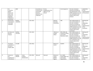 86
the
convention
against
torture and
other cruel,
inhuman or
degrading
treatment or
punishment
2009 Committee on
Torture by the
Honourable
Attorney
General of the
Federation
for the
establishment of an
agency to curb
torture
security agencies the inter-ministerial
technical committee on
the domestication of the
APRM standards and code
has contributed to the
present status of the
protocol
stakeholders
for the
implementation
of the protocol
5 Demarcation
of boundaries
in the Lake
Chad Basin
Ratified-
10/9/2010
2011-2012 National
Boundary
Commission
NBC Non implementation of
the recommendation of
the inter-ministerial
technical committee on
the domestication of the
APRM standards and code
has contributed to the
present status of the
convention
Meeting with
the
stakeholders
for the
implementation
of the
convention
6 AU Peace and
Security
Protocol
Ratified-
23/12/03
2011-2012 Ministry of
Foreign
Affairs
MFA, MOD, MJ,
Institute for Peace
and Conflict
Resolution, NHRC
Non implementation of
the recommendation of
the inter-ministerial
technical committee on
the domestication of the
APRM standards and code
has contributed to the
present status of the
protocol
Meeting with
the
stakeholders
for the
implementation
of the protocol
7 The Vienne
convention on
the law of
treaties 1969
27/1/80 2011-2012 Ministry of
Justice
MJ,MFA Non implementation of
the recommendation of
the inter-ministerial
technical committee on
the domestication of the
APRM standards and code
has contributed to the
present status of the
convention
Meeting with
the
stakeholders
for the
implementation
of the
convention
8 Protocol on
the
establishment
of the African
Ratified-
20/5/04
Work
towards
domestication
2011-2012 None yet None yet Ministry of
Justice,
NEPAD
Nigeria
M J, NHRC,
Human Rights and
Civil Society
Organisations
Non implementation of
the recommendation of
the inter-ministerial
technical committee on
Meeting with
the
stakeholders
for the
 