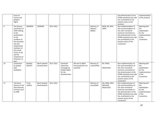 87
Court on
human and
people’s
Rights
the domestication of the
APRM standards and code
has contributed to the
present status of the
protocol
implementation
of the protocol
9 The Geneva
convention of
1949 relating
to the
amelioration
of the
condition of
the wounded,
sick and
shipwrecked
members of
the armed
forces at sea
and the
Treatment of
(Prisoners of
war)
30/09/60 30/09/60 2011-2012 Ministry of
Defence
(MOD)
MOD, MJ, MFA,
NHRC
Non implementation of
the recommendation of
the inter-ministerial
technical committee on
the domestication of the
APRM standards and code
has contributed to the
present status of the
convention
Meeting with
the
stakeholders
for the
implementation
of the
convention
10 Convention
on people
with
disabilities
Ratified-
28/5/07
Work towards
domestication
2011-2012 Sustained
awareness
campaign by
Disable NGOs
for the
domestication
Bill sent to NASS
and passed but not
assented
Ministry of
Justice(FMJ)
MJ, NHRC,
NGOs/CSOs
Non implementation of
the recommendation of
the inter-ministerial
technical committee on
the domestication of the
APRM standards and code
has contributed to the
present status of the
convention
Meeting with
the
stakeholders
for the
implementation
of the
convention
11 The Rome
Statute on the
Internationals
Criminal court
of 1998
To be
ratified
Work towards
domestication
2011-2012 Ministry of
Justice(MJ)
MJ, NHRC, MFA,
MPA,NPF,
NGOs/CSOs
Non implementation of
the recommendation of
the inter-ministerial
technical committee on
the domestication of the
APRM standards and code
has contributed to the
present status of the
convention
Meeting with
the
stakeholders
for the
implementation
of the
convention
 