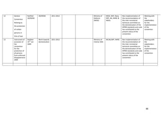 88
12 Geneva
Convention
Relating to
the protection
of civilian
persons in
time of war
Ratified-
30/09/60
30/09/60 2011-2012 Ministry of
Defence
(MOD)
MOD, NAF, Navy,
NPF, MJ, NHRC &
NGOs
Non implementation of
the recommendation of
the inter-ministerial
technical committee on
the domestication of the
APRM standards and code
has contributed to the
present status of the
convention
Meeting with
the
stakeholders
for the
implementation
of the
convention
13 Instrument of
accession of
the
convention
for the
protection of
all persons
from enforced
disappearance
2009
Ratified-
19
TH
Jan
2009
Work towards
domestication
2011-2012 Ministry of
Interior (MI)
MI,MJ,NPF, NHRC Non implementation of
the recommendation of
the inter-ministerial
technical committee on
the domestication of the
APRM standards and code
has contributed to the
present status of the
convention
Meeting with
the
stakeholders
for the
implementation
of the
convention
 