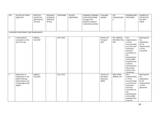 89
S/N ACTIVITY BY APRM
OBJECTIVE
EXPECTED
OUTPUT AS
SPECIFIED IN
THE PoA
REQUIRED
ACTION AS
SPECIFIED
IN PoA
TIMEFRAME ACTION
INDICATORS
PROGRESS TOWARDS
OUTPUT/OUTCOME
(changes from
baseline conditions
to desired outcomes)
LEAD M&E
AGENCY
KEY
STAKEHOLDER
S
REMARKS/OBS
ERVATIONS
PLANNED AC
TIVITIES FOR
THE NEXT
PHASE
ECONOMIC GOVERNANCE AND MANAGEMENT
1 United Nations
convention on the
law of the sea
Ratified-
16/11/94
2011-2012 Ministry Of
Transport
(MT)
MT, NIMASA,
MFA,NPA, FMJ,
NSC
Non
implementatio
n of the
recommendati
on of the inter-
ministerial
technical
committee on
the
domestication
of the APRM
standards and
code has
contributed to
the present
status of the
convention
Meeting with
the
stakeholders
for the
implementatio
n of the
convention
2 Agreement on
cooperation in the
fields of Mining
Hydrocarbons and
Energy Nigeria and
Algeria
Ratified-
19/12/03
2011-2012 Ministry of
Petroleum
Resources
(MPR)
MPR, MT&I,
RMRDC, M P
Non
implementatio
n of the
recommendati
on of the inter-
ministerial
technical
committee on
the
domestication
of the APRM
standards and
code has
Meeting with
the
stakeholders
for the
implementatio
n of the
agreement
 