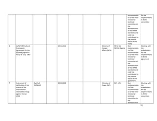 91
recommendati
on of the inter-
ministerial
technical
committee on
the
domestication
of the APRM
standards and
code has
contributed to
the present
status of the
treaty
for the
implementatio
n of the
convention
6 A/P1/7/89 Cultural
Framework
Agreement for the
ECOWAS signed in
Abuja 9
th
July, 1987
2011-2012 Ministry of
Foreign
Affairs (MFA)
MFA, MJ,
NEPAD Nigeria
Non
implementatio
n of the
recommendati
on of the inter-
ministerial
technical
committee on
the
domestication
of the APRM
standards and
code has
contributed to
the present
status of the
agreement
Meeting with
the
stakeholders
for the
implementatio
n of the
agreement
7 Instrument of
ratification of the
statute of the
international
renewable energy
agency (Irena)
2010
Ratified-
25/08/10
2011-2012 Ministry of
Power (MP)
MP, ECN Non
implementatio
n of the
recommendati
on of the inter-
ministerial
technical
committee on
the
domestication
Meeting with
the
stakeholders
for the
implementatio
n of the
convention
 