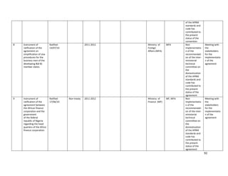 92
of the APRM
standards and
code has
contributed to
the present
status of the
convention
8 Instrument of
ratification of the
agreement on
simplification of visa
procedures for the
business men of the
developing 8(d-8)
member states.
Ratified-
14/07/10
2011-2012 Ministry of
Foreign
Affairs (MFA)
MFA Non
implementatio
n of the
recommendati
on of the inter-
ministerial
technical
committee on
the
domestication
of the APRM
standards and
code has
contributed to
the present
status of the
agreement
Meeting with
the
stakeholders
for the
implementatio
n of the
agreement
9 Instrument of
ratification of the
agreement between
the African finance
corporation and the
government
of the federal
republic of Nigeria
regarding the head
quarters of the Africa
finance corporation.
Ratified-
17/06/10
Non-treaty 2011-2012 Ministry of
Finance (MF)
MF, MFA Non
implementatio
n of the
recommendati
on of the inter-
ministerial
technical
committee on
the
domestication
of the APRM
standards and
code has
contributed to
the present
status of the
agreement
Meeting with
the
stakeholders
for the
implementatio
n of the
agreement
 