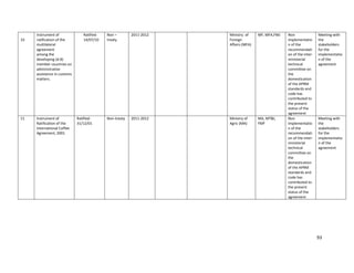 93
10
Instrument of
ratification of the
multilateral
agreement
among the
developing (d-8)
member countries on
administrative
assistance in customs
matters.
Ratified-
14/07/10
Non –
treaty
2011-2012 Ministry of
Foreign
Affairs (MFA)
MF, MFA,FMJ Non
implementatio
n of the
recommendati
on of the inter-
ministerial
technical
committee on
the
domestication
of the APRM
standards and
code has
contributed to
the present
status of the
agreement
Meeting with
the
stakeholders
for the
implementatio
n of the
agreement
11 Instrument of
Ratification of the
International Coffee
Agreement, 2001
Ratified-
31/12/01
Non-treaty 2011-2012 Ministry of
Agric (MA)
MA, MT&I,
FMF
Non
implementatio
n of the
recommendati
on of the inter-
ministerial
technical
committee on
the
domestication
of the APRM
standards and
code has
contributed to
the present
status of the
agreement
Meeting with
the
stakeholders
for the
implementatio
n of the
agreement
 