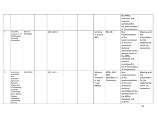 95
the APRM
standards and
code has
contributed to
the present status
of the convention
3 The 1996
protocol to he
1972 London
Dumping
Convention
Ratified-
10/9/2010
2011-2012 Ministry
of Justice
(MJ)
MJ, ME Non
implementation
of the
recommendation
of the inter-
ministerial
technical
committee on the
domestication of
the APRM
standards and
code has
contributed to
the present status
of the protocol
Meeting with
the
stakeholders
for the
implementat
ion of the
convention
4 Investment
promotion
and
protection
Agreement
between
Nigeria and
the following
countries
respectively,
Spain, Algeria,
Sweden,
Yugoslavia,
Uganda and
Jamaica
Not ratified 2011-2012 Ministry
Of
Investme
nt and
Trade
(MT&I)
MT&I, NIPC,
CBN,
Chambers of
Commerce
Non
implementation
of the
recommendation
of the inter-
ministerial
technical
committee on the
domestication of
the APRM
standards and
code has
Meeting with
the
stakeholders
for the
implementat
ion of the
convention
 