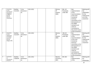 97
7 Convention
on the
International
Recognition
of Rights in
Aircraft
(Geneva
Convention)
Ratified-
31/12/01
To be
domesticat
ed
2011-2012 Ministry
Of
Aviation
(MA)
MA, All
Parastatals
under MA
Non
implementation
of the
recommendation
of the inter-
ministerial
technical
committee on the
domestication of
the APRM
standards and
code has
contributed to
the present status
of the convention
Meeting with
the
stakeholders
for the
implementat
ion of the
convention
8 Convention
for the
suppression
of unlawful
seizure of
Aircraft
(Hague) 1993
Ratified-
31/12/07
To be
domesticat
ed
2011-2012 Ministry
Of
Aviation
(MA)
MA, All
Parastatals
under MA
Non
implementation
of the
recommendation
of the inter-
ministerial
technical
committee on the
domestication of
the APRM
standards and
code has
contributed to
the present status
of the convention
Meeting with
the
stakeholders
for the
implementat
ion of the
convention
9 Convention
on
International
Interest in
Ratified-
13/05/05
To be
domesticat
ed
2011-2012 Ministry
of Finance
(MF)
MF, NCS Non
implementation
of the
Meeting with
the
stakeholders
 
