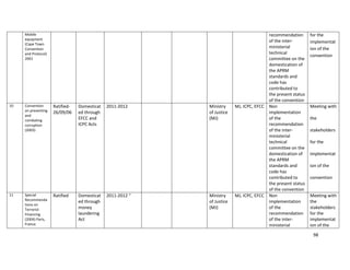 98
Mobile
equipment
(Cape Town
Convention
and Protocol)
2001
recommendation
of the inter-
ministerial
technical
committee on the
domestication of
the APRM
standards and
code has
contributed to
the present status
of the convention
for the
implementat
ion of the
convention
10 Convention
on preventing
and
combating
corruption
(2003)
Ratified-
26/09/06
Domesticat
ed through
EFCC and
ICPC Acts
2011-2012 Ministry
of Justice
(MJ)
MJ, ICPC, EFCC Non
implementation
of the
recommendation
of the inter-
ministerial
technical
committee on the
domestication of
the APRM
standards and
code has
contributed to
the present status
of the convention
Meeting with
the
stakeholders
for the
implementat
ion of the
convention
11 Special
Recommenda
tions on
Terrorist
Financing
(2004) Paris,
France
Ratified Domesticat
ed through
money
laundering
Act
2011-2012 “ Ministry
of Justice
(MJ)
MJ, ICPC, EFCC Non
implementation
of the
recommendation
of the inter-
ministerial
Meeting with
the
stakeholders
for the
implementat
ion of the
 