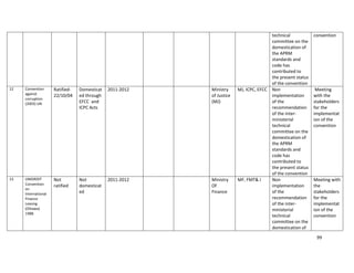 99
technical
committee on the
domestication of
the APRM
standards and
code has
contributed to
the present status
of the convention
convention
12 Convention
against
corruption
(2003) UN
Ratified-
22/10/04
Domesticat
ed through
EFCC and
ICPC Acts
2011-2012 Ministry
of Justice
(MJ)
MJ, ICPC, EFCC Non
implementation
of the
recommendation
of the inter-
ministerial
technical
committee on the
domestication of
the APRM
standards and
code has
contributed to
the present status
of the convention
Meeting
with the
stakeholders
for the
implementat
ion of the
convention
13 UNIDROIT
Convention
on
International
Finance
Leasing
(Ottawa)
1988.
Not
ratified
Not
domesticat
ed
2011-2012 Ministry
Of
Finance
MF, FMT& I Non
implementation
of the
recommendation
of the inter-
ministerial
technical
committee on the
domestication of
Meeting with
the
stakeholders
for the
implementat
ion of the
convention
 