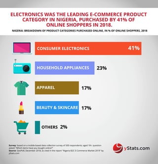 ELECTRONICS WAS THE LEADING E-COMMERCE PRODUCT
CATEGORY IN NIGERIA, PURCHASED BY 41% OF
ONLINE SHOPPERS IN 2018.
NIGERIA: BREAKDOWN OF PRODUCT CATEGORIES PURCHASED ONLINE, IN % OF ONLINE SHOPPERS, 2018
Survey: based on a mobile-based data collection survey of 500 respondents; aged 18+; question
asked: “Which items have you bought online?”
Source: GeoPoll, December 2018; as cited in the report "Nigeria B2C E-Commerce Market 2019" by
yStats.com
CONSUMER ELECTRONICS
HOUSEHOLD APPLIANCES
APPAREL
BEAUTY & SKINCARE
OTHERS
41%
23%
2%
17%
17%
 