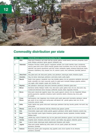 12
Commodity distribution per state
S/No . States Potential Minerals in Commercial Quantities Per State
1 Abia Glass sand, limestone, salt, shale, ball clay, granite, galena, marble laterite, bentonite, phosphate, kaolin,
pyrite, feldspar, petroleum, lignite, gypsum, sphalerite, clay
2 Adamawa Feldspars, flourspar, marble, gypsum, magnesite, tantalite, rock crystal, laterites, topas, sandstones,
mercury, glass sand, zircon, spinel, emerald, graphite, beryil, tourmaline, mica, iron ore, clay minerals,
diatomite, coal, garnet, aquamarine, gold dust, zoisite, cassaterite, agates, amethyst chalcopyrite, kaolin,
limestone, chalcedony, onyx, barytes, zinc, tin, uranium, quartz, mica, wolframite, columbite, platinum,
ruby
3 Akwa Ibom Clay, glass sand, salt, silica sand, granite, coal, petroleum, natural gas, kaolin, limestone, lignite
4 Anambra Clay, iron stone, natural gas, petroleum, sand stone, kaolin, pyrite, lignite
5 Bauchi Kaolin, trona, gypsum, cassiterite, mica, clay, tantalite, galena, iron ore, gemstone, sphalerite, silica sand,
barite, columbite, zinc, lead, muscovite, quartz, tin, glass sand, monazite, feldspar, graphite, wolfram,
coal, agate, rutile, tungsten, copper, talc, limenite, ziron
6 Bayelsa Salt, petroleum, natural gas, silica sand, bentonite, petroleum, limestone, glass sand
7 Benue Gemstone, barites, feldspar, marble, mica, silica sand, quartz, galena, lead, zinc ore, silica sand, clay,
crushed and dimension stone, fluorspar, wolframite, bauxite, shale, magnesite, illmenite.
8 Borno Silica sand, natural salt, sapphire, topaz, mica, quartz, gypsum, uranium, iron ore, megnesite, fedspar,
granite aquamarine, nepheline, limestone, kaolin, bentonite, laterite, refractory clay, trona, gold,
tin, potash
9 Cross
Rivers
Salt limestone, coal, maganese, mica, limenite, gold, quartz, glass sand, tourmaline, petroleum, natural
gas, kaolin, tin ore, sharp sand, spring water, salt deposit, talc , granite, galena, lead, zinc, tin ore,
muscovite, uranium, barite
10 Delta Kaolin, lateritic clay, gravel, silica sand, natural gas, petroleum, ball clay, bauxite, granite, river sand, clay,
spring water
11 Ebonyi Lead, zinc ore, salt, limestone, ball clay, refractory clay, gypsum, granite
12 Edo Charonokite, copper, gold, marble, granite, gypsium, petroleum, dorite, lignite, limestone, ceramic clay
13 Ekiti Clay, charnokite, quartz, lignite, limestone, granite, gemstone, bauxite, cassiterite, clumbite, tantalite,
feldspar, kaolin
14 Enugu Laterite clay, crude oil, kaolinitic clay, iron ore, glass sand, petroleum, gypsum, coal, silica sand ceramics
15 Gombe Graphite, kaolin, limestone, silica sand, uranium, coal, halites, clay, gypsum, diatomite, granite
16 Imo Crude oil, shale, natural gas, kaolin, laterite sand, limestone, salt, marble
17 Jigawa Glass sand, granite, laterite clay, silica, kaolin, iron ore, quartz, potash, talc, illmenite,
gemstone, columbite
18 Kaduna Muscovite, granite, gold, manganese, clay, graphite, sand, zircon, kyanite, tin ore, illmenite,
gemstone, columbite
Nigeria’s Mining Sector Investment Promotion Brochure August 2016
 