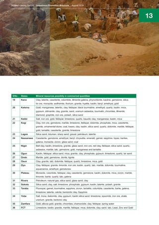 13
S/No . States Mineral resources possibily in commerical quantities
19 Kano Clay, laterite, cassiterite, columbite, illmenite galena, phyrochlorite, kaoline, gemstone, silica,
tin ore, monazite, wolframite, thorium, granite, hyalite, kaolin, beryl, amethyst, gold
20 Katsina Gold, manganese, lateritic, clay, feldspar, black tourmaline, amethyst, quartz, kaolin, mica,
gypsum, silimanite, clay, granite, sand, uranium asbestos, tourmalin, chromites, illmenite,
diamond, graphite, iron ore, potash, silica sand
21 Kebbi Salt, iron ore, gold, feldspar, limestone, quartz, bauxitic clay, manganese, kaolin, mica
22 Kogi Clay, iron ore, gemstone, marble, limestone, feldspar, dolomite, phosphate, mica, cassiterite,
granite, ornamental stone, coal, kwara, clay, kaolin, silica sand, quartz, dolomite, marble, feldspar,
gold, tantalite, cassiterite, granite, limestone
23 Lagos Silica sand, bitumen, sharp sand, gravel, petroleum, laterite
24 Nassarawa Cassiterite, gemstone, amethyst, beryl, chrysolite, emerald, gamet, sapphire, topaz, barites,
galena, monazite, zicron, glass sand, coal
25 Niger Bell clay, kaolin, limestone, granite, glass sand, iron ore, red clay, feldspar, silica sand, quartz,
asbestos, marble, talc, gemstone, gold, manganese and tantalite
26 Ogun Kaolin, feldspar, silica sand, mica, granite, clay, phosphate, gypsum, limestone, quartz, tar sand
27 Ondo Marble, gold, gemstone, diorite, lignite
28 Osun Clay, granite, talc, dolomite, feldspar, quartz, limestone, mica, gold
29 Oyo Clay, feldspar, granite, limonite, iron ore, kaolin, quartz, talc, marble, dolomite, tourmaline,
aquamarine, amethyst, gemstones
30 Plateau Monazite, columbite, feldspar, clay, cassiterite, gemstone, kaolin, dolomite, mica, zicron, marble,
limonite, barite, quartz, talc, galena
31 Rivers Petroleum, natural gas, silica sand, glass sand, clay
32 Sokoto Silica sand, clay, salt, limestone, phosphate, gypsum, kaolin, laterite, potash, granite
33 Taraba Fluorspar, gamet, tourmaline, sapphire, zicron, tantalite, columbite, cassiterite, barite, gelena,
limestone, laterite, calcite, bentonitic clay, Sapphire
34 Yobe Salt, trona, diatomite, clay, gypsum, kaolin silica sand, limestone, epsomite, iron ore, shale,
uranium, granite, bentonic clay
35 Zamfara Gold, alluvia gold, granite, chromites, chamorckite, clay, feldspar, spring water
36 FCT Limestone, kaolin, granite, marble, feldspar, mica, dolomite, clay, sand, talc, Lead, Zinc and Gold
Nigeria’s Mining Sector Investment Promotion Brochure August 2016
 