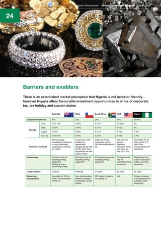24
Barriers and enablers
There is an established market perception that Nigeria is not investor friendly…
however Nigeria offers favourable investment opportunities in terms of corporate
tax, tax holiday and custom duties
Nigeria’s Mining Sector Investment Promotion Brochure August 2016
 