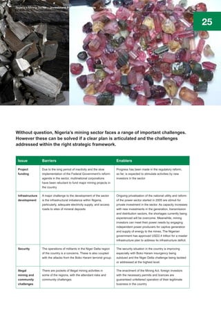 25
Without question, Nigeria’s mining sector faces a range of important challenges.
However these can be solved if a clear plan is articulated and the challenges
addressed within the right strategic framework.
Issue Barriers Enablers
Project
funding
Due to the long period of inactivity and the slow
implementation of the Federal Government’s reform
agenda in the sector, multinational corporations
have been reluctant to fund major mining projects in
the country
Progress has been made in the regulatory reform,
so far, is expected to stimulate activities by new
investors in the sector
Infrastructure
development
A major challenge to the development of the sector
is the infrastructural imbalance within Nigeria,
particularly, adequate electricity supply, and access
roads to sites of mineral deposits
Ongoing privatisation of the national utility and reform
of the power sector started in 2005 are stimuli for
private investment in the sector. As capacity increases
with new investments in the generation, transmission
and distribution sectors, the shortages currently being
experienced will be overcome. Meanwhile, mining
investors can meet their power needs by engaging
independent power producers for captive generation
and supply of energy to the mines. The Nigerian
government has approved USD2.4 trillion for a master
infrastructure plan to address its infrastructure deficit.
Security The operations of militants in the Niger Delta region
of the country is a concerns. These is also coupled
with the attacks from the Boko Haram terrorist group.
The security situation in the country is improving
especially with Boko Haram insurgency being
subdued and the Niger Delta challenge being tackled
or addressed at the highest level.
Illegal
mining and
community
challenges
There are pockets of Illegal mining activities in
some of the regions, with the attendant risks and
community challenges
The enactment of the Mining Act, foreign investors
with the necessary permits and licences are
guaranteed unfettered operation of their legitimate
business in the country
Nigeria’s Mining Sector Investment Promotion Brochure August 2016
 