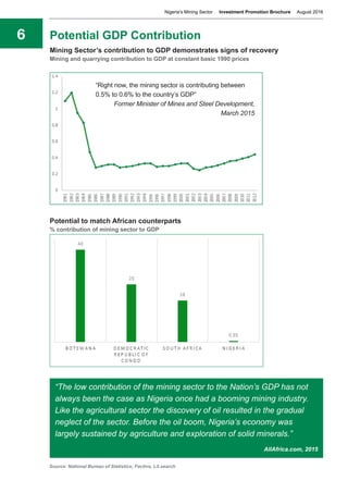 6 Potential GDP Contribution
Mining Sector’s contribution to GDP demonstrates signs of recovery
Mining and quarrying contribution to GDP at constant basic 1990 prices
Potential to match African counterparts
% contribution of mining sector to GDP
“The low contribution of the mining sector to the Nation’s GDP has not
always been the case as Nigeria once had a booming mining industry.
Like the agricultural sector the discovery of oil resulted in the gradual
neglect of the sector. Before the oil boom, Nigeria’s economy was
largely sustained by agriculture and exploration of solid minerals.”
AllAfrica.com, 2015
“Right now, the mining sector is contributing between
0.5% to 0.6% to the country’s GDP”
Former Minister of Mines and Steel Development,
March 2015
Source: National Bureau of Statistics; Factiva, Lit.search
Nigeria’s Mining Sector Investment Promotion Brochure August 2016
 