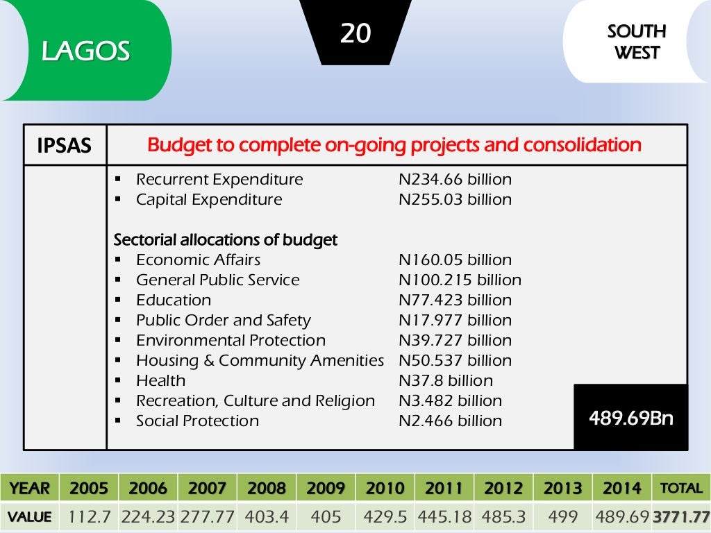 Nigerian states budget analysis